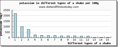 a shake potassium per 100g